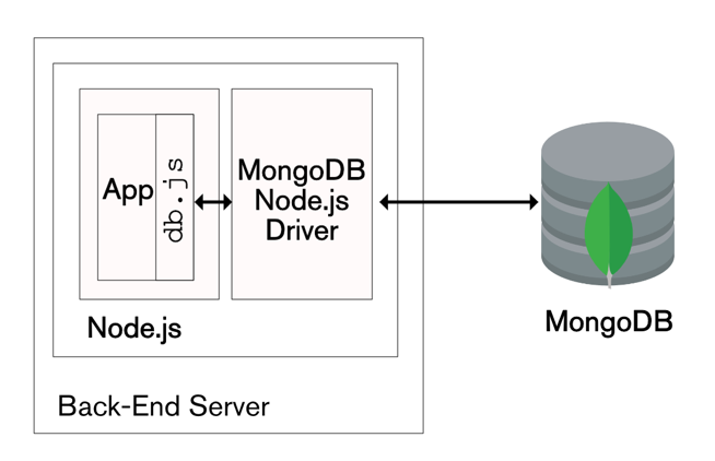 MongoDB Drivers