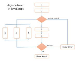 JavaScript Async and Await