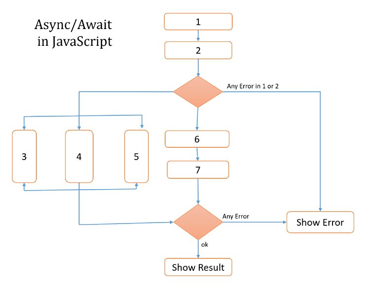 JavaScript Async and Await