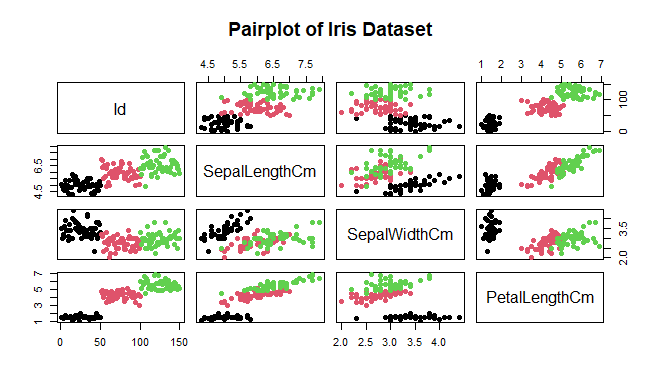 R Data Set